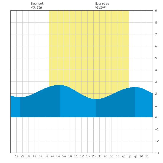 Quinby Creek tide chart for Saturday, April 29, 2023