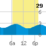 Quinby Creek tide chart for Saturday, April 29, 2023
