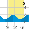 Quinby Creek tide chart for Sunday, April 2, 2023