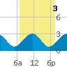 Quinby Creek tide chart for Monday, April 3, 2023