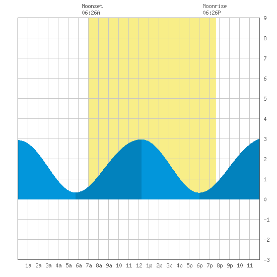 Quinby Creek tide chart for Tuesday, April 4, 2023
