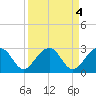 Quinby Creek tide chart for Tuesday, April 4, 2023