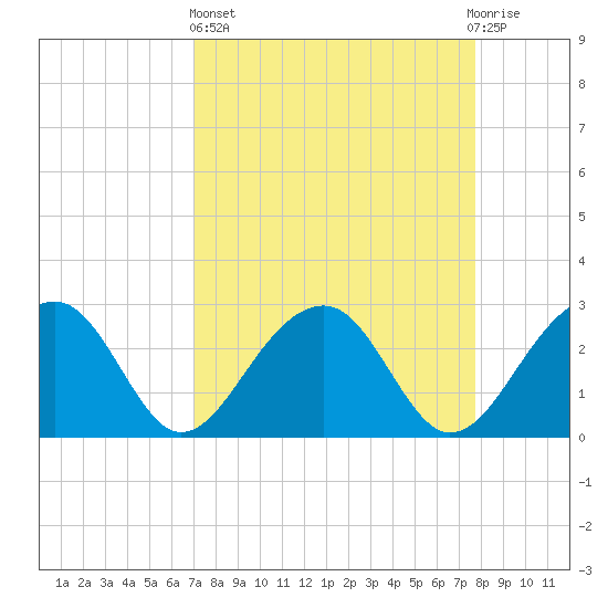 Quinby Creek tide chart for Wednesday, April 5, 2023