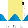 Quinby Creek tide chart for Wednesday, April 5, 2023