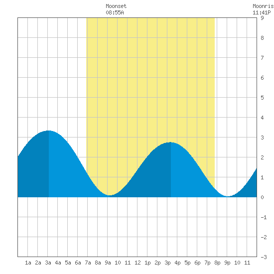 Quinby Creek tide chart for Sunday, April 9, 2023