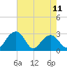 Quinby Creek tide chart for Thursday, May 11, 2023