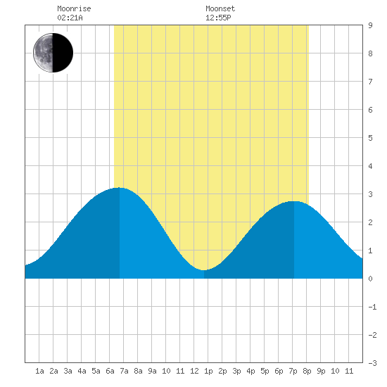 Quinby Creek tide chart for Friday, May 12, 2023