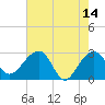 Quinby Creek tide chart for Sunday, May 14, 2023