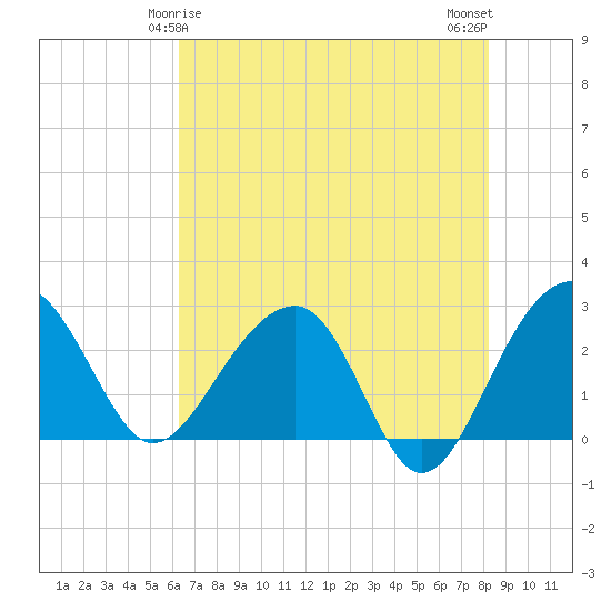 Quinby Creek tide chart for Wednesday, May 17, 2023