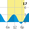 Quinby Creek tide chart for Wednesday, May 17, 2023