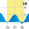 Quinby Creek tide chart for Thursday, May 18, 2023