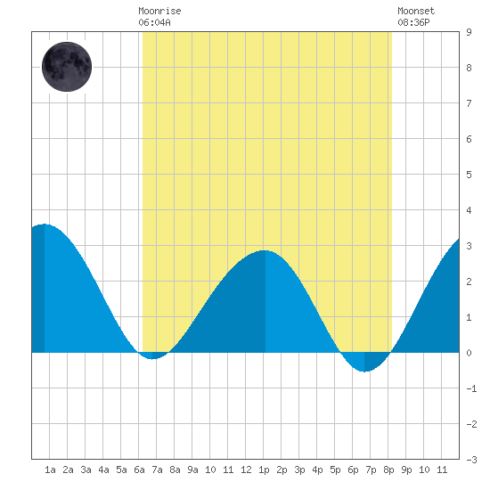Quinby Creek tide chart for Friday, May 19, 2023