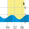 Quinby Creek tide chart for Monday, May 1, 2023