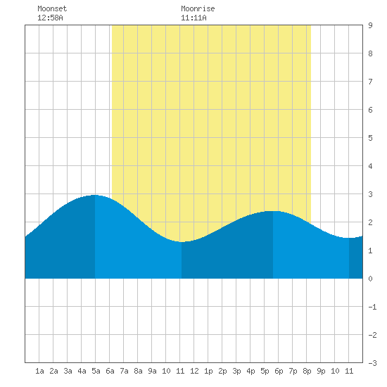 Quinby Creek tide chart for Thursday, May 25, 2023