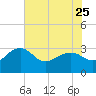 Quinby Creek tide chart for Thursday, May 25, 2023