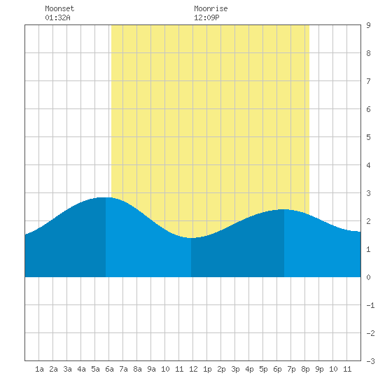 Quinby Creek tide chart for Friday, May 26, 2023