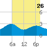 Quinby Creek tide chart for Friday, May 26, 2023