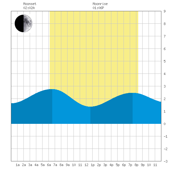 Quinby Creek tide chart for Saturday, May 27, 2023