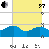 Quinby Creek tide chart for Saturday, May 27, 2023