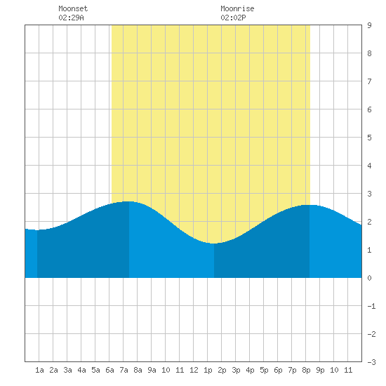 Quinby Creek tide chart for Sunday, May 28, 2023