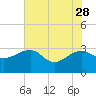Quinby Creek tide chart for Sunday, May 28, 2023
