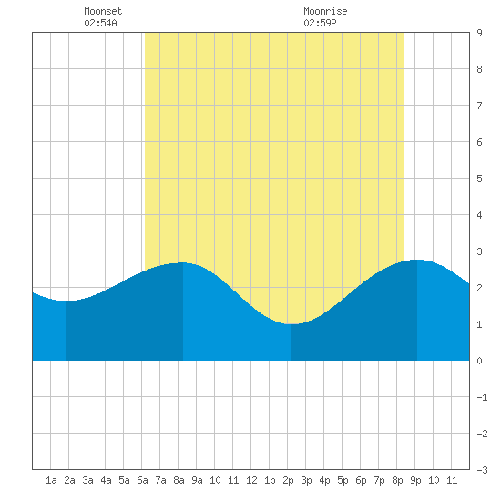 Quinby Creek tide chart for Monday, May 29, 2023