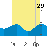 Quinby Creek tide chart for Monday, May 29, 2023