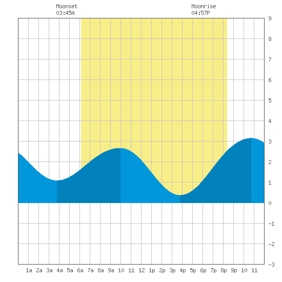 Quinby Creek tide chart for Wednesday, May 31, 2023