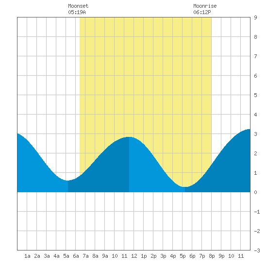 Quinby Creek tide chart for Wednesday, May 3, 2023