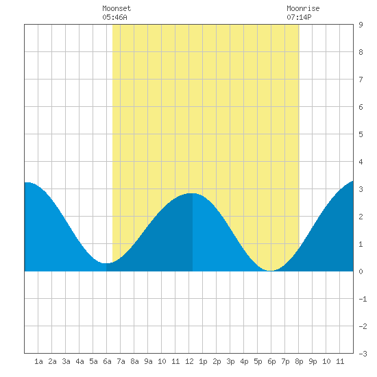 Quinby Creek tide chart for Thursday, May 4, 2023