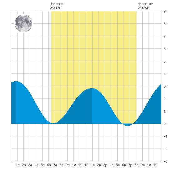 Quinby Creek tide chart for Friday, May 5, 2023
