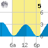 Quinby Creek tide chart for Friday, May 5, 2023