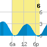 Quinby Creek tide chart for Saturday, May 6, 2023