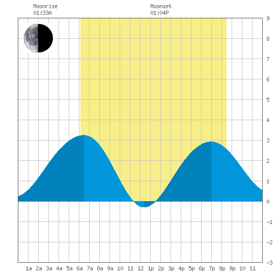 Quinby Creek tide chart for Saturday, June 10, 2023