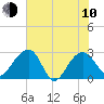 Quinby Creek tide chart for Saturday, June 10, 2023