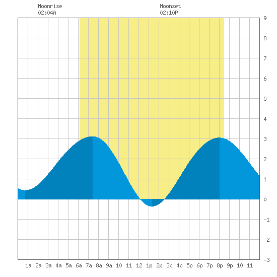 Quinby Creek tide chart for Sunday, June 11, 2023