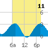 Quinby Creek tide chart for Sunday, June 11, 2023