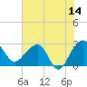 Quinby Creek tide chart for Wednesday, June 14, 2023