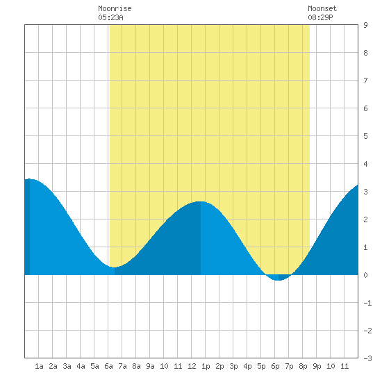 Quinby Creek tide chart for Saturday, June 17, 2023