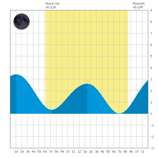 Quinby Creek tide chart for Sunday, June 18, 2023