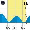 Quinby Creek tide chart for Sunday, June 18, 2023