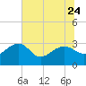 Quinby Creek tide chart for Saturday, June 24, 2023