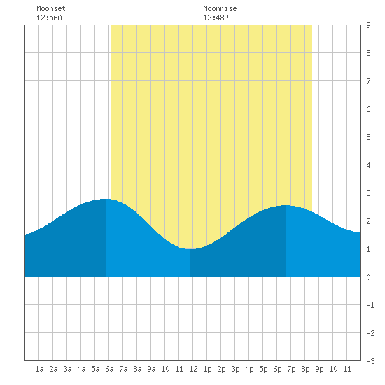 Quinby Creek tide chart for Sunday, June 25, 2023