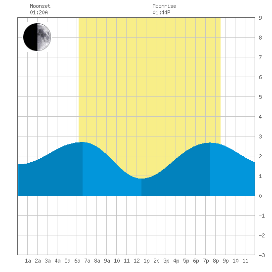 Quinby Creek tide chart for Monday, June 26, 2023