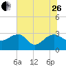 Quinby Creek tide chart for Monday, June 26, 2023