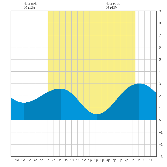 Quinby Creek tide chart for Wednesday, June 28, 2023