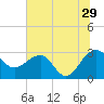 Quinby Creek tide chart for Thursday, June 29, 2023