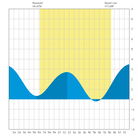 Quinby Creek tide chart for Friday, June 2, 2023