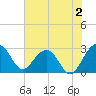 Quinby Creek tide chart for Friday, June 2, 2023