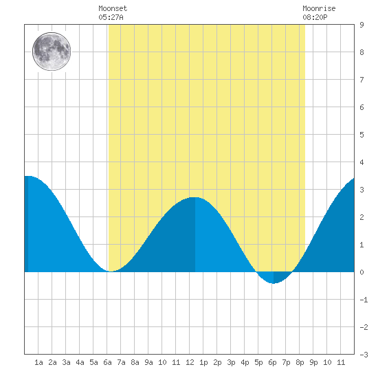 Quinby Creek tide chart for Saturday, June 3, 2023